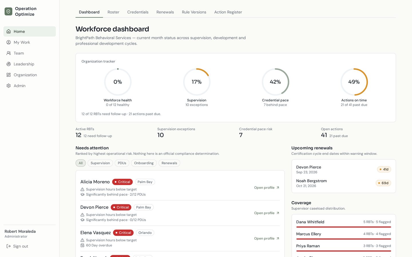 Operation Optimize workforce dashboard showing active RBTs, supervision exceptions, PDU pace risk and a ranked needs-attention queue